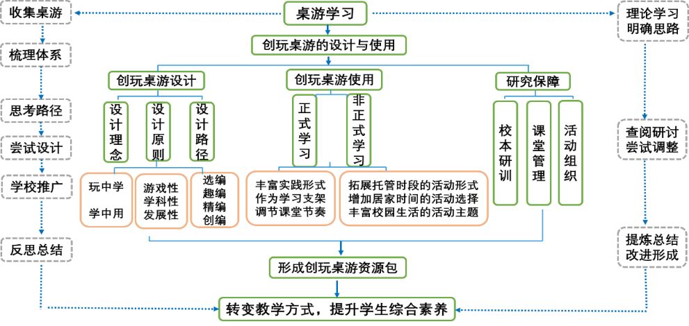 科实践载体的设计和实施开元创玩桌游：小学生学(图1)